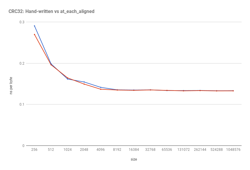 ../_images/at-each-aligned-crc32-chart.png